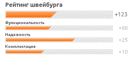 Рейтинг Швейбурга.jpg Рейтинг Швейбурга.jpg